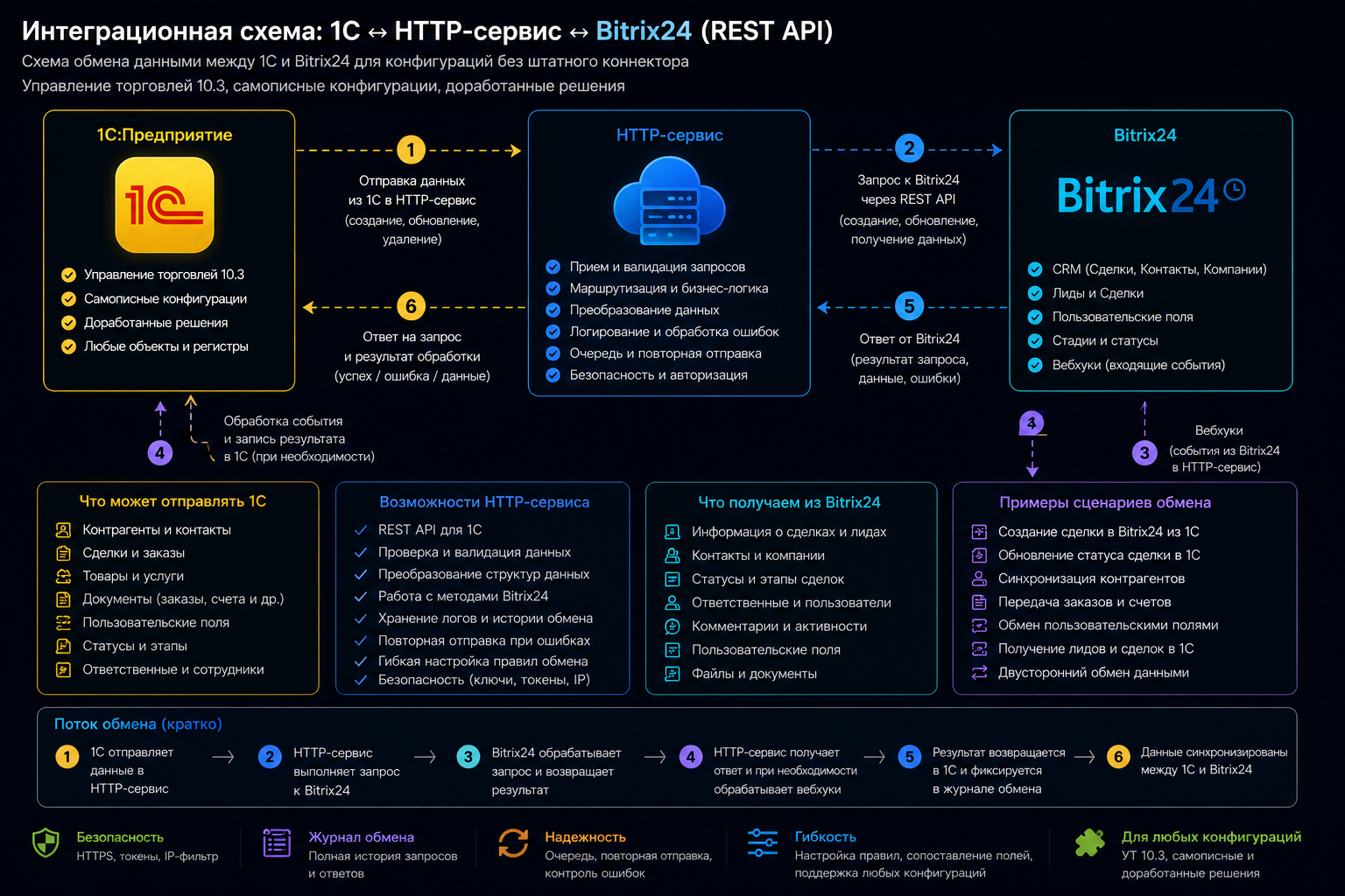 Интеграционная схема Bitrix24 и 1С