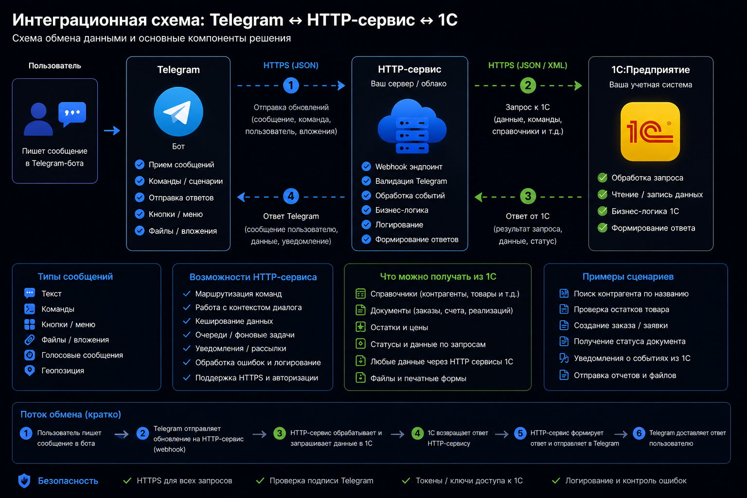 Интеграционная схема Telegram и 1С